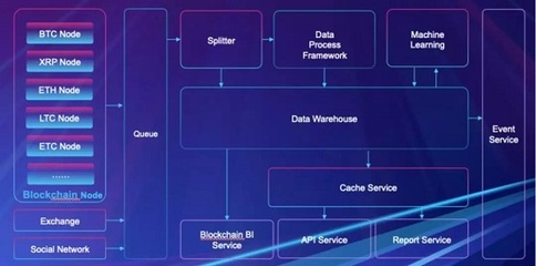 開(kāi)源共筑信任基石 京東云于2019中國(guó)開(kāi)源年會(huì)分享區(qū)塊鏈數(shù)據(jù)服務(wù)創(chuàng)新